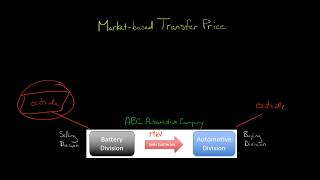 Market based Transfer Price [upl. by Atoel199]